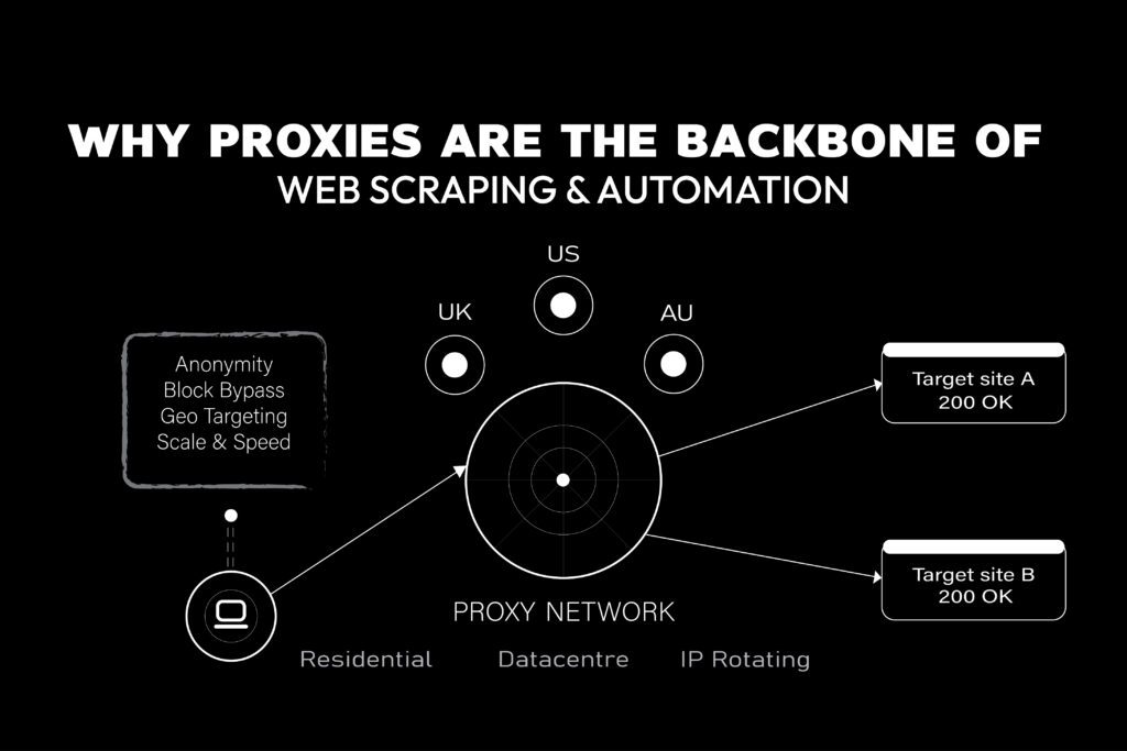 proxies
